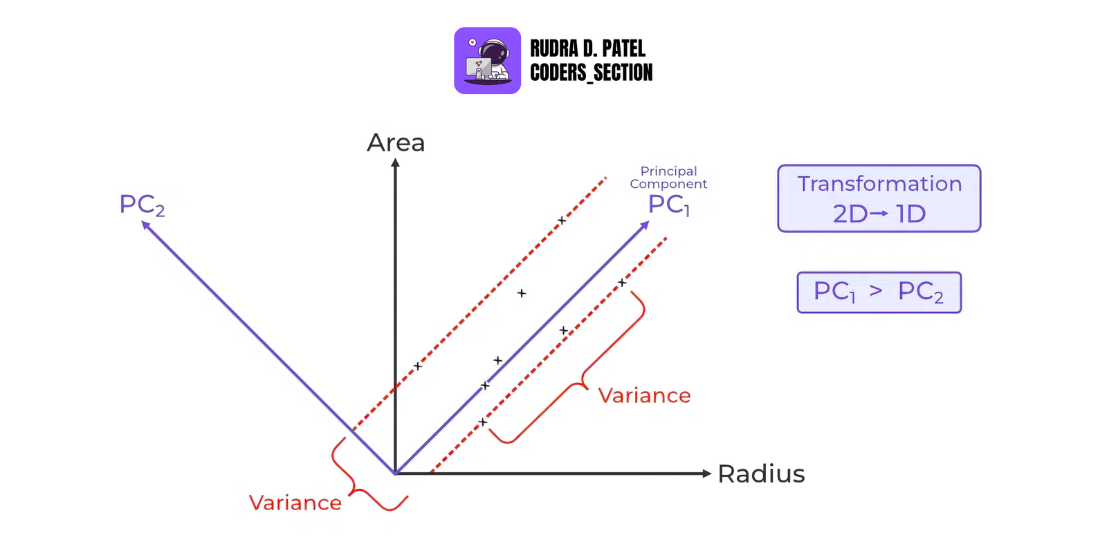 Principal Component Analysis (PCA)